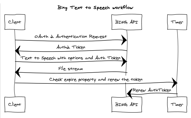 Bing Text to Speech - Workflow