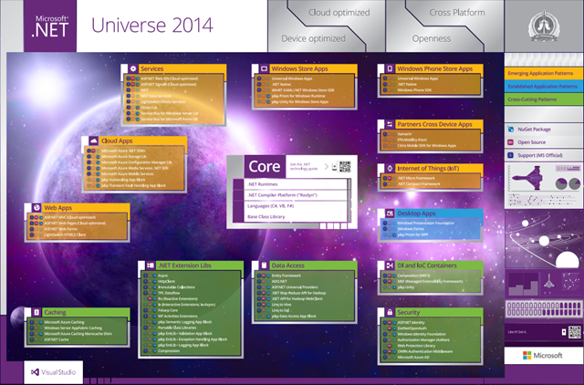 Download .NET Architecture Universe Poster - 2014